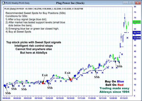 AbleTrend Trading Software PLUG chart