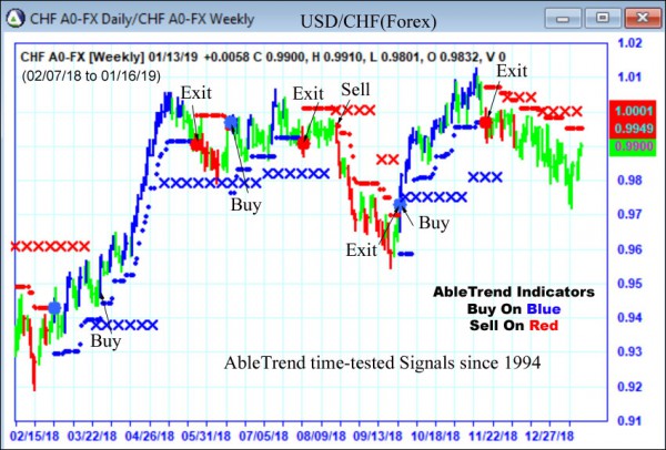 AbleTrend Trading Software CHF chart