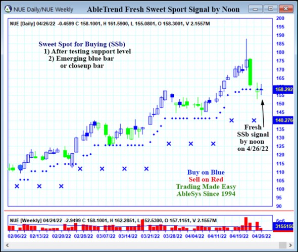 AbleTrend Trading Software NUE chart