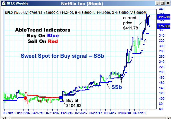 AbleTrend Trading Software NFLX chart