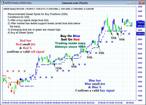 AbleTrend Trading Software AMZN chart