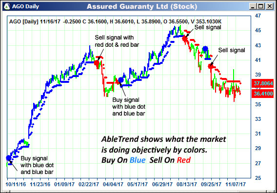 AbleTrend Trading Software AGO chart