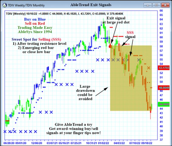 AbleTrend Trading Software TDIV chart