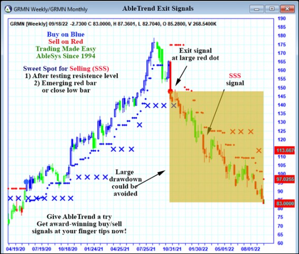AbleTrend Trading Software GRMN chart