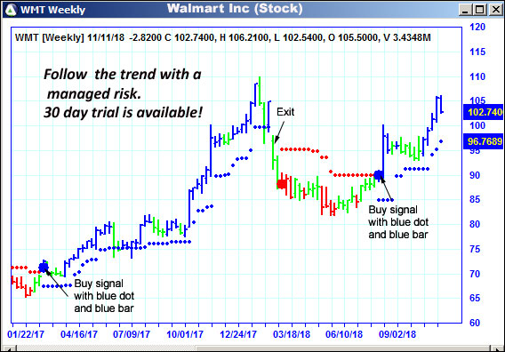 AbleTrend Trading Software WMT chart