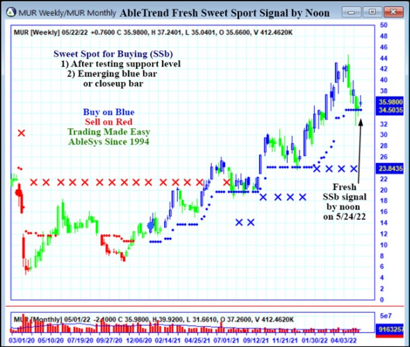 AbleTrend Trading Software MUR chart