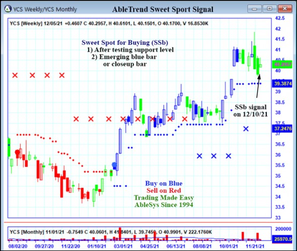 AbleTrend Trading Software YCS chart