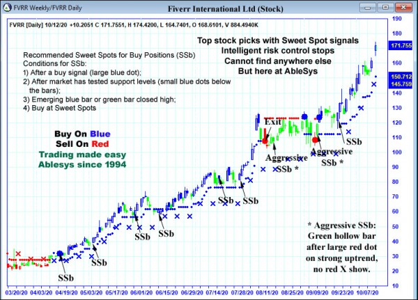 AbleTrend Trading Software FVRR chart