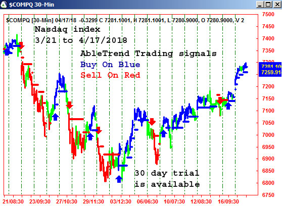 AbleTrend Trading Software $COMPQ chart