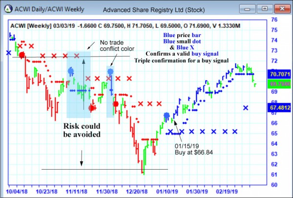 AbleTrend Trading Software ACWI chart
