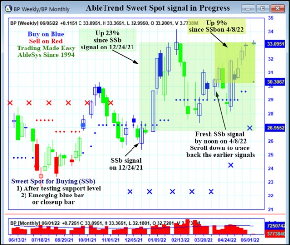 AbleTrend Trading Software BP chart