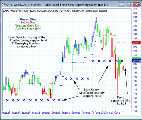 AbleTrend Trading Software AAPL chart
