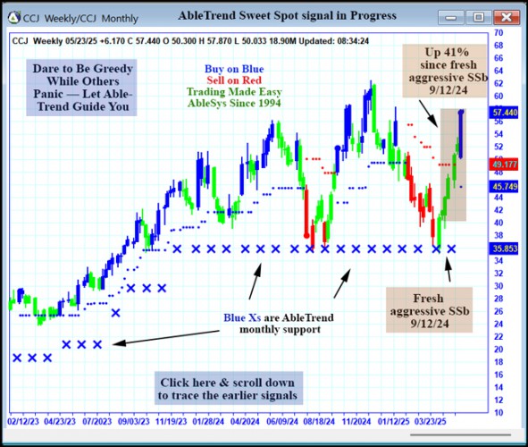 AbleTrend Trading Software CCJ chart