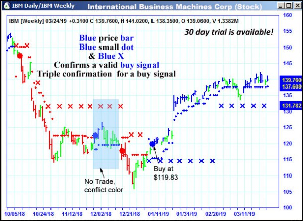 AbleTrend Trading Software IBM chart