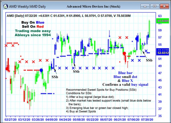 AbleTrend Trading Software AMD chart