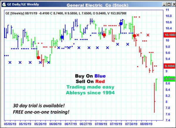 AbleTrend Trading Software GE chart