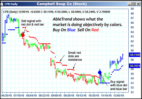 AbleTrend Trading Software CPB chart