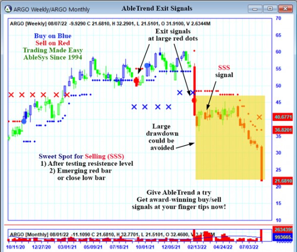 AbleTrend Trading Software ARGO chart