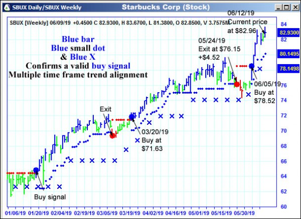 AbleTrend Trading Software SBUX chart