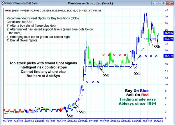 AbleTrend Trading Software WKHS chart