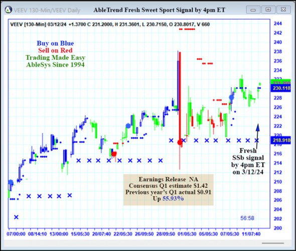 AbleTrend Trading Software VEEV chart