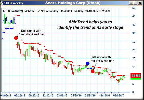 AbleTrend Trading Software SHLD chart