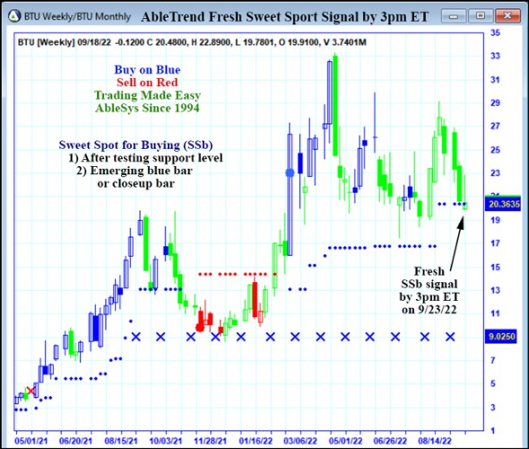 AbleTrend Trading Software BTU chart