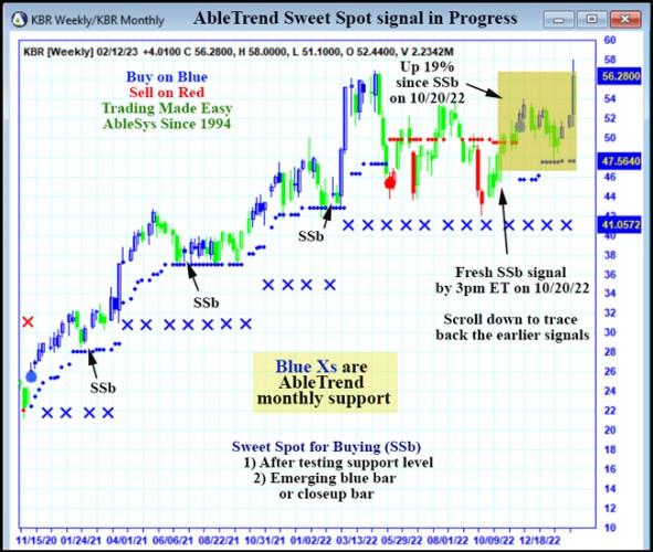 AbleTrend Trading Software KBR chart