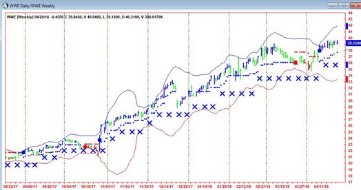 AbleTrend Trading Software WWE chart