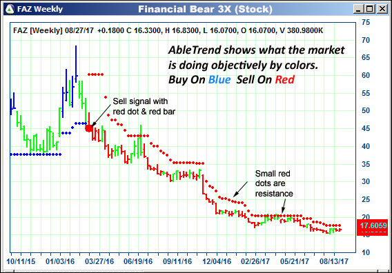 AbleTrend Trading Software FAZ chart