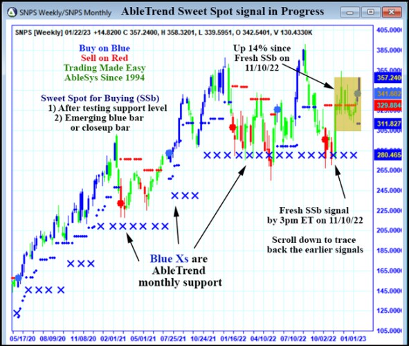 AbleTrend Trading Software SNPS chart