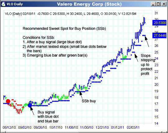 AbleTrend Trading Software VLO chart