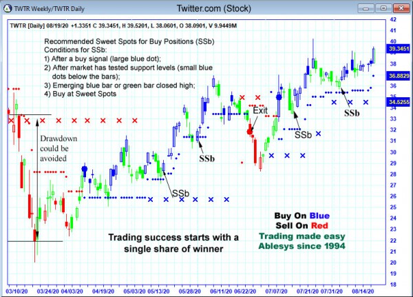 AbleTrend Trading Software TWTR chart