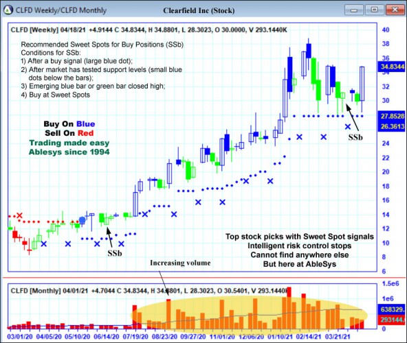 AbleTrend Trading Software CLFD chart