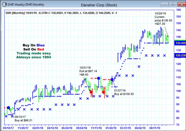 AbleTrend Trading Software DHR chart