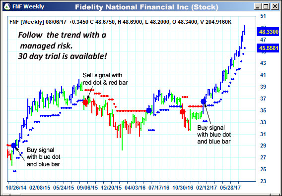 AbleTrend Trading Software FNF chart