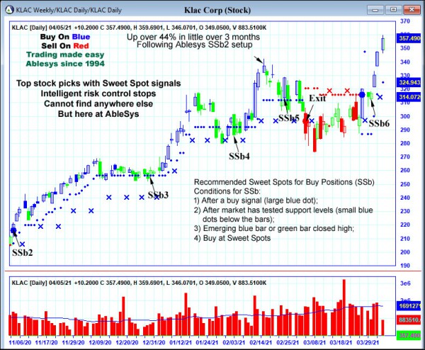 AbleTrend Trading Software KLAC chart