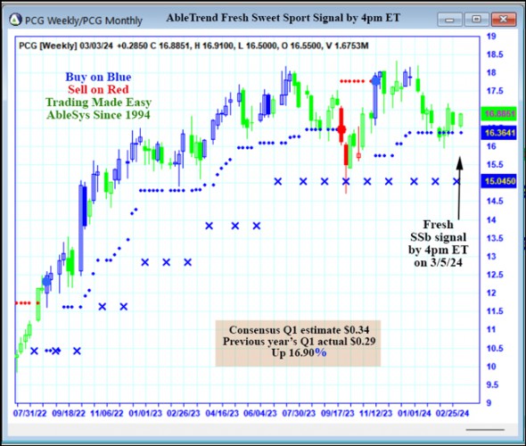 AbleTrend Trading Software PCG chart