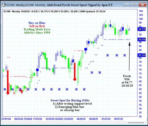 AbleTrend Trading Software SCHW chart