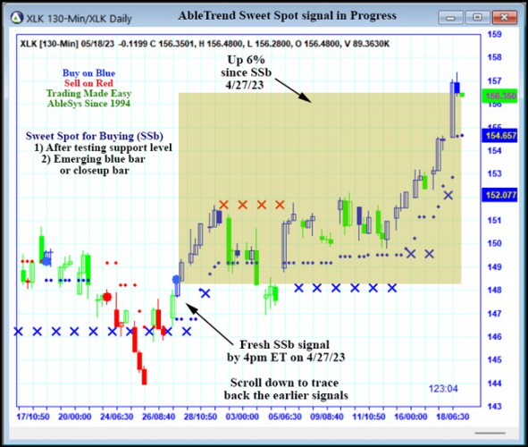 AbleTrend Trading Software XLK chart