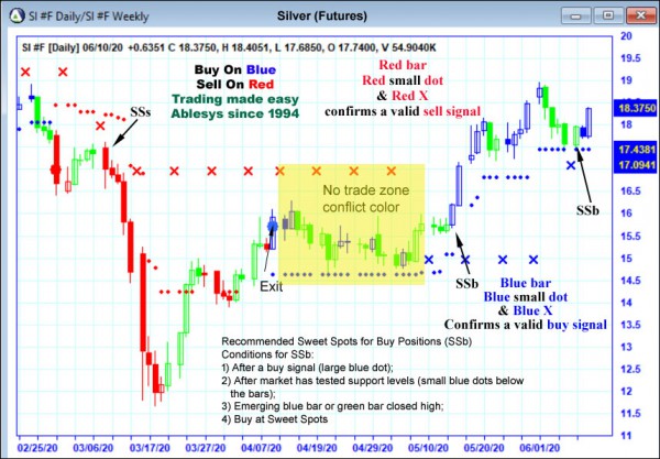 AbleTrend Trading Software SI chart