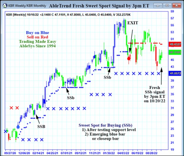 AbleTrend Trading Software KBR chart