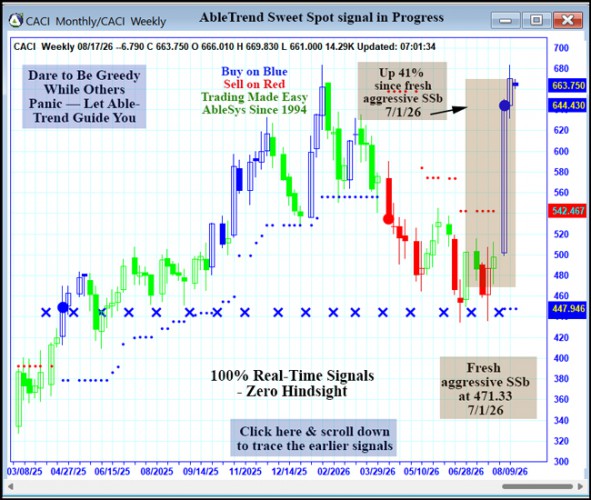 AbleTrend Trading Software CACI chart