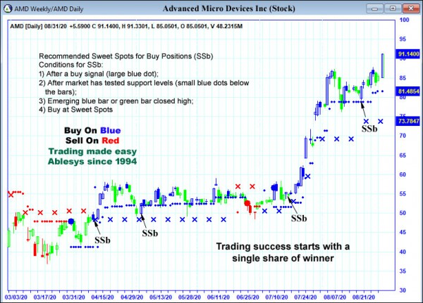 AbleTrend Trading Software AMD chart