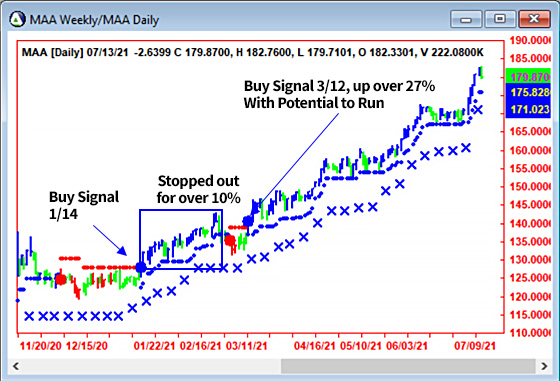 AbleTrend Trading Software MAA chart