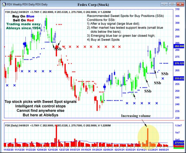 AbleTrend Trading Software FDX chart