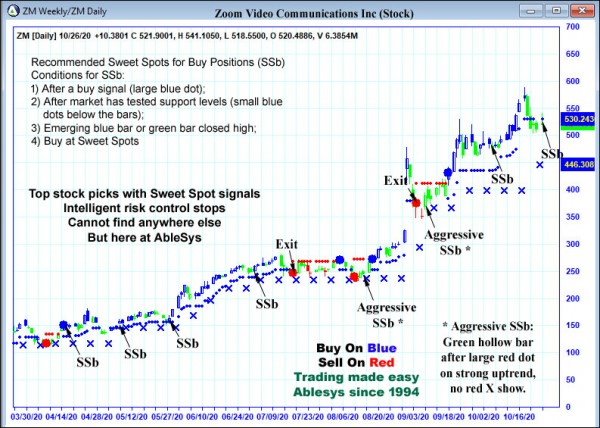 AbleTrend Trading Software ZM chart
