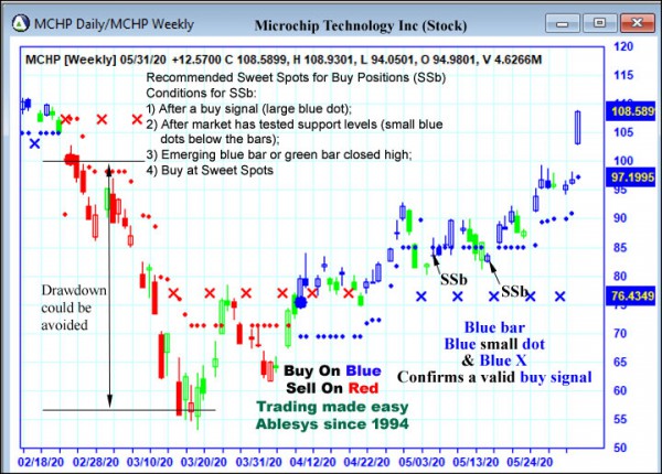 AbleTrend Trading Software MCHP chart