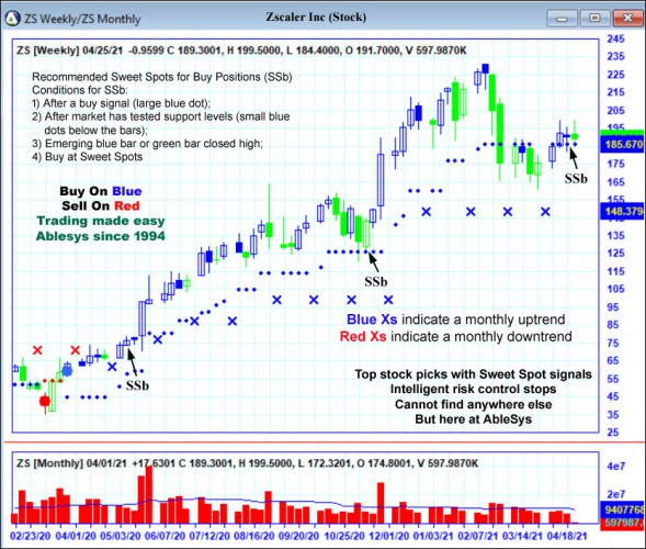 AbleTrend Trading Software ZS chart