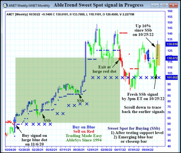 AbleTrend Trading Software ANET chart